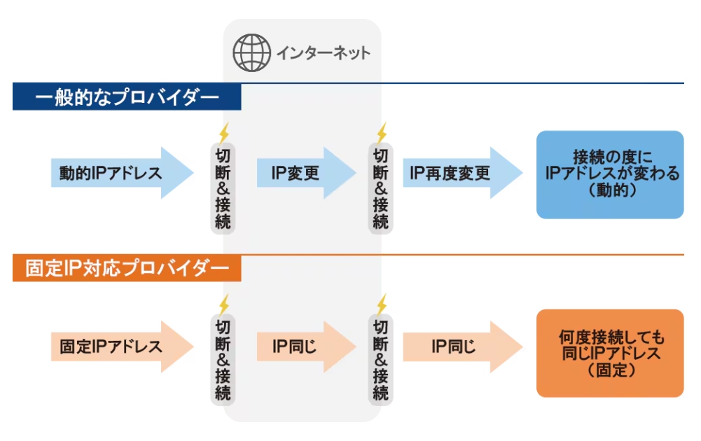 固定IPアドレスを利用できる