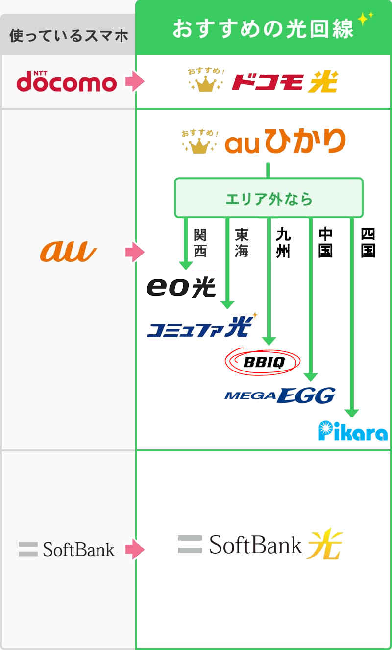 おすすめ光回線のフロチャートスマホ表示3
