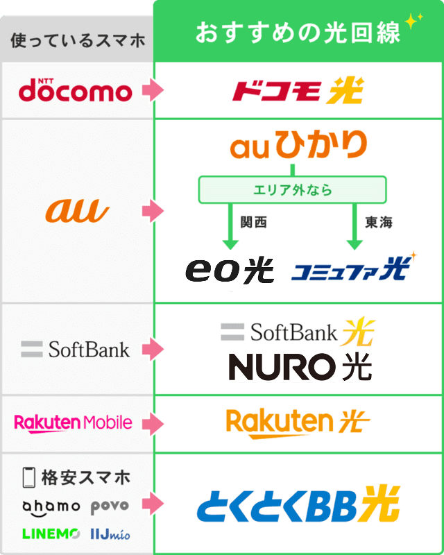 おすすめ光回線のフローチャート(SP表示②)