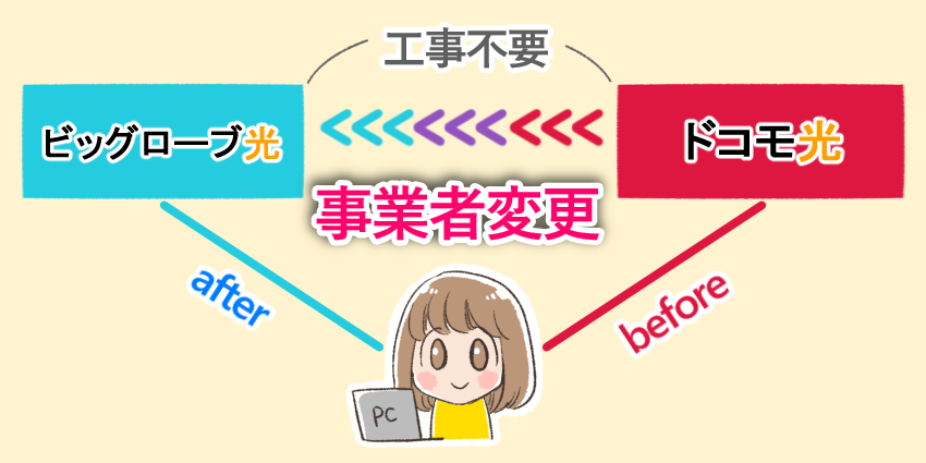 ドコモ光からビッグローブ光
