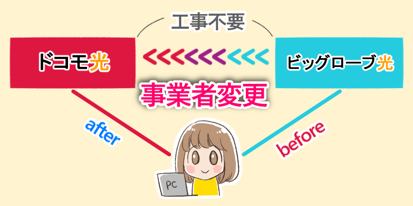 ビッグローブ光からドコモ光