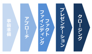 営業を科学する【営業の原理原則】