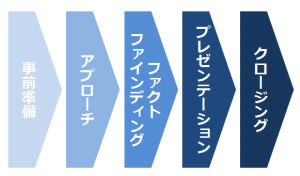 営業の原理原則