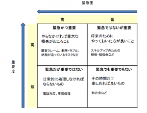 緊急度と重要度のマトリクス