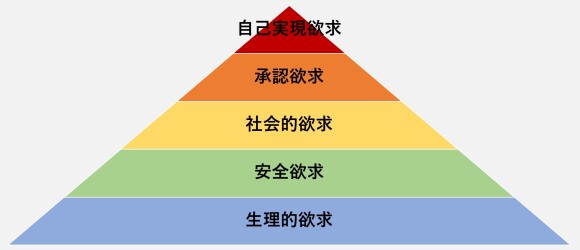 マズローの欲求5段階説