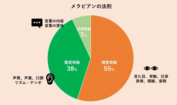 メラビアンの法則