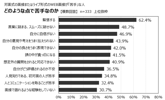 対面式の面接やライブ形式のWEB面接が「苦手」と回答した学生にどのような点で苦手なのか_マイナビキャリアサーチLab