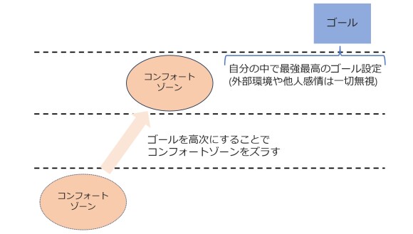 ゴール設定でコンフォートゾーンをずらす