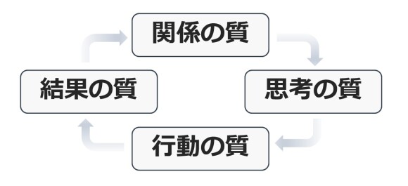 成功の循環モデル