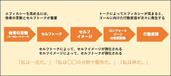 エフィカシーを高めるには、他者の言動とセルフトークが重要