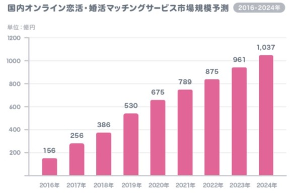 マッチングエージェント、オンライン恋活・婚活マッチングサービスの国内市場調査