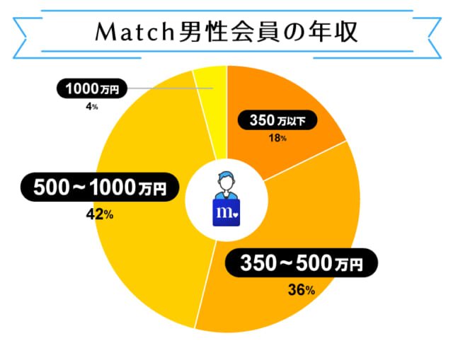 Match_男性会員の年収