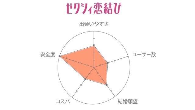 ゼクシィ恋結びの口コミ総合評価