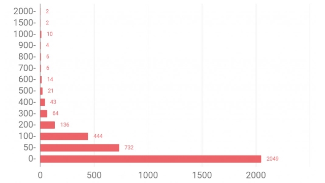 ゼクシィ恋結び女性の平均いいね数