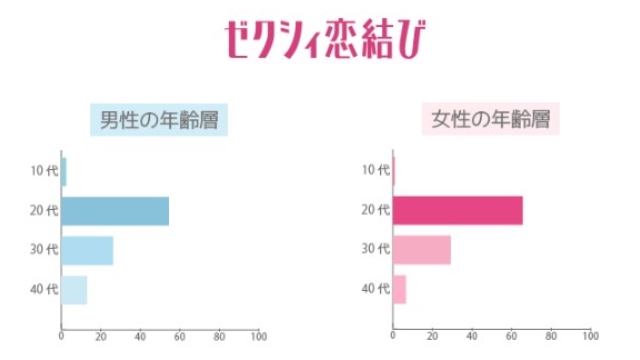 1.ゼクシィ恋結びは20代向け