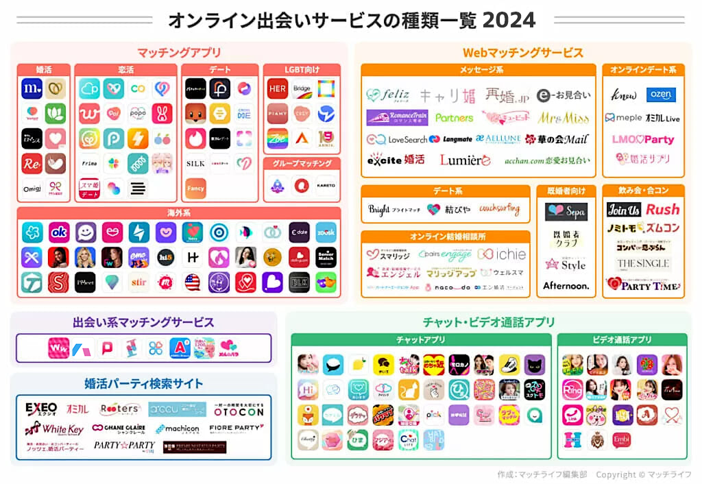 オンライン出会いサービスの種類一覧