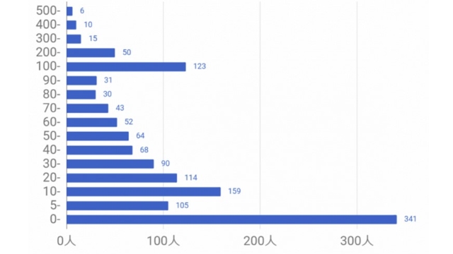 ゼクシィ恋結び男性の平均いいね数