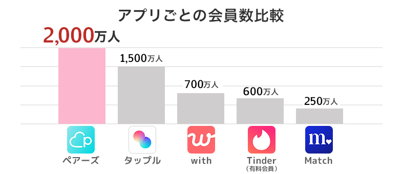 アプリごとの会員登録数の比較　画像