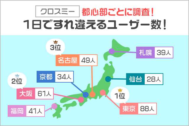 クロスミー都心部ごとに調査!1日ですれ違えるユーザー数!