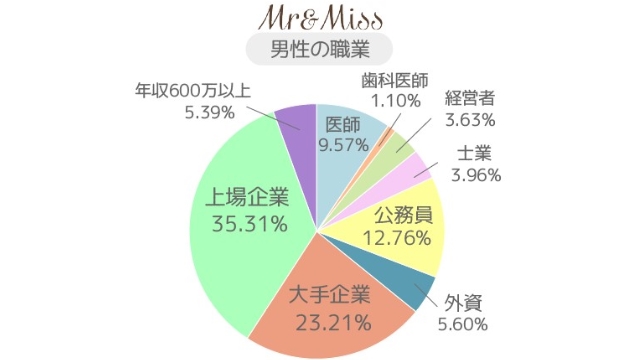 男性は上場企業と大手企業で働いている方が半数以上