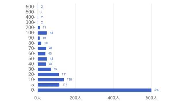Omiai男性の平均いいね数