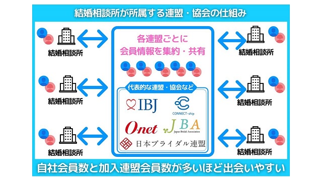 出会いやすさは自社会員数と加入連盟で判断
