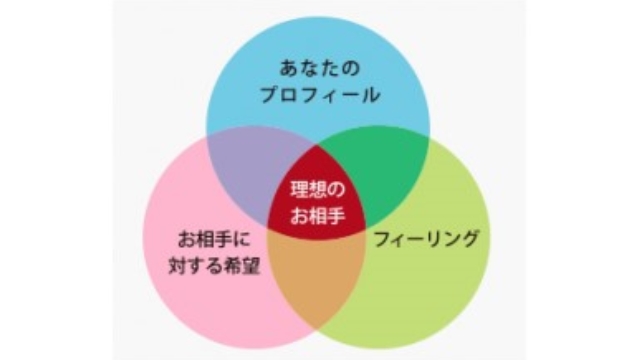 希望条件や相性診断からお相手を紹介