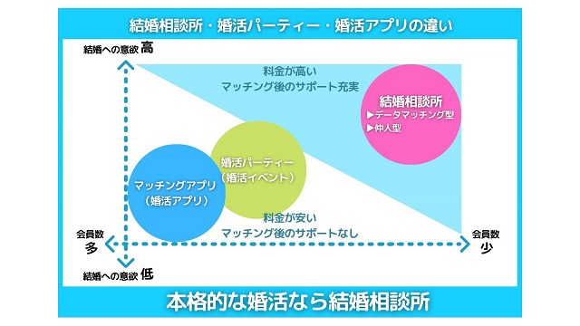 結婚相談所と他の婚活サービスの違いは成婚率の高さ