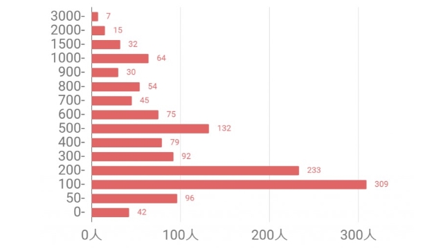 with女性の平均いいね数
