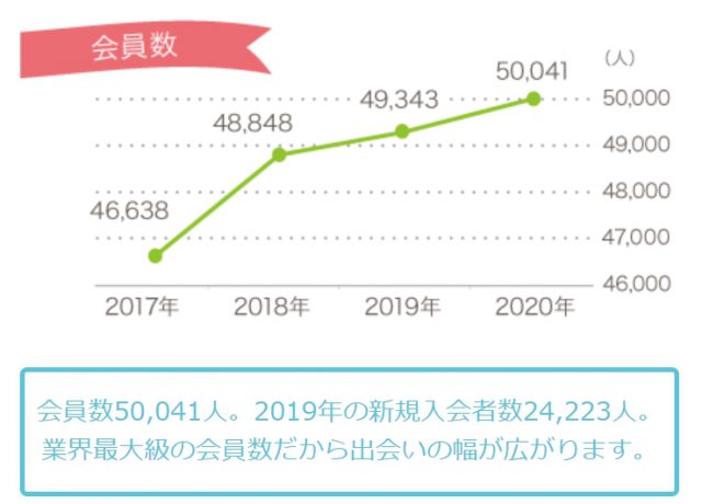 オーネット_会員数