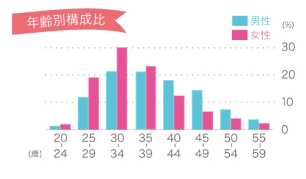 オーネット_年代別構成比