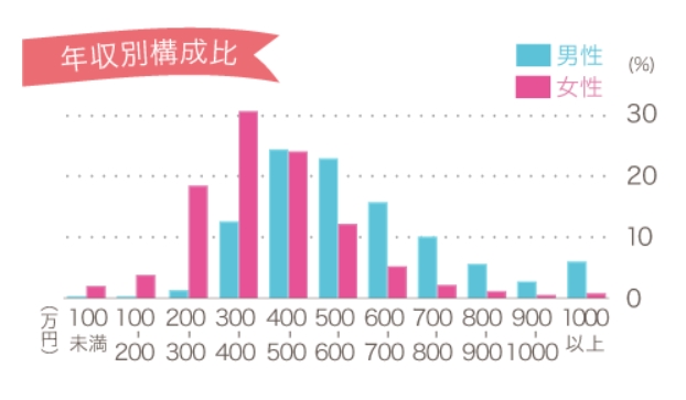 オーネット_年代別構成比
