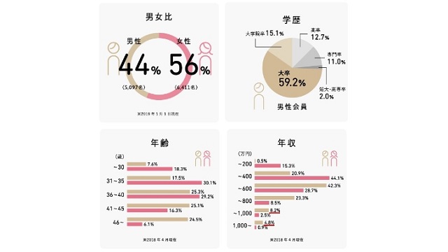 出会える男性会員