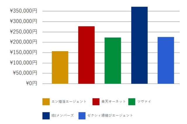 結婚相談所比較