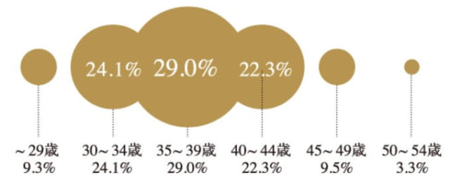 女性会員：約62%が40歳以下