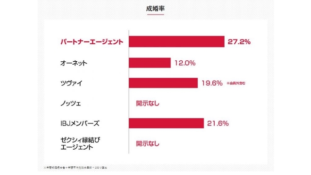 パートーナーエージェントは成婚率NO.1！