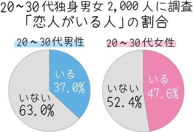 社会人 恋人がいる割合