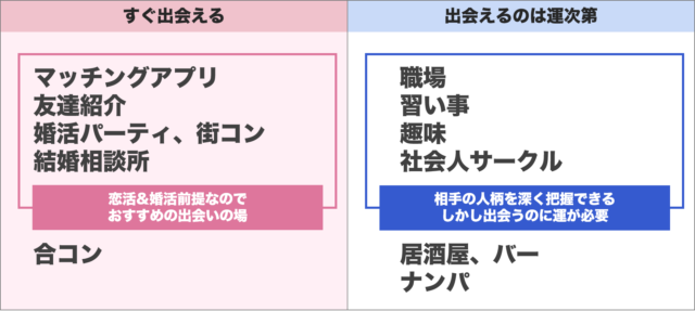 出会いの場の比較表
