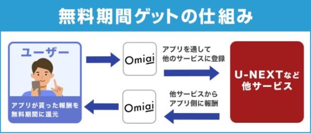 条件達成で一定期間無料のアプリ