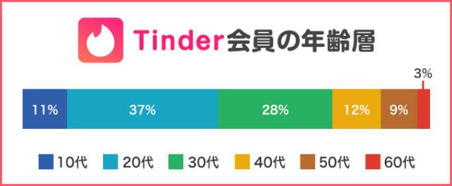 Tinder　年齢層