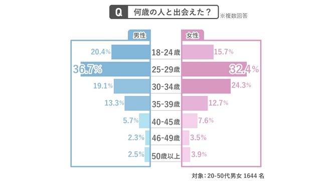 男女ごとに何歳の年齢層と出会えたかのグラフ