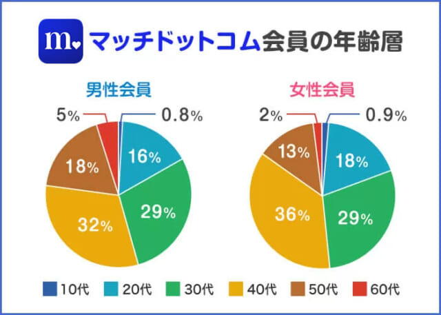 Matchで出会える会員の年齢層