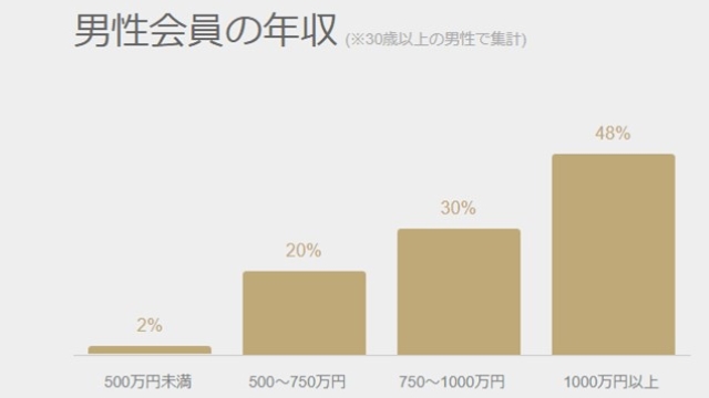 年収1,000万円以上の男性比率が約5割