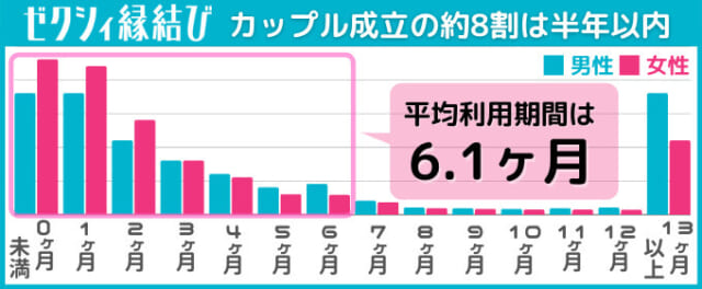 ゼクシィ縁結び　カップル成立期間の画像