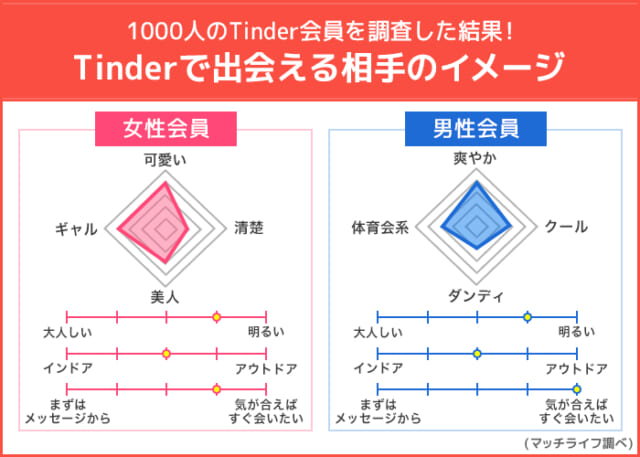 Tinderで出会える相手のイメージ