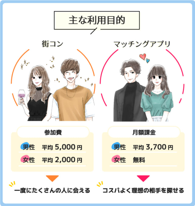 街コンとマッチングアプリの違い