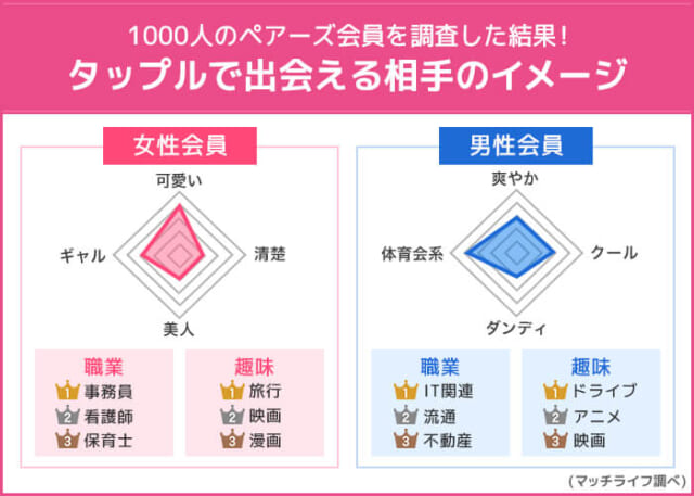 タップル 会員のイメージ像の画像