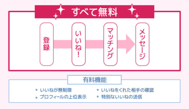 Tinder 無料で使える範囲の画像