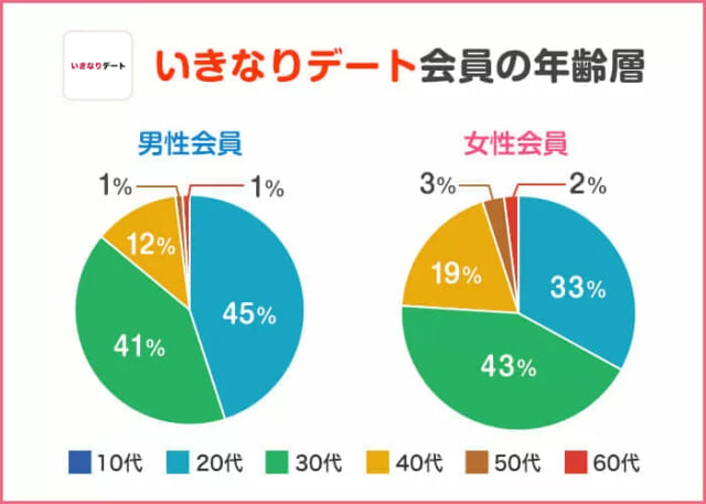 いきなりデート利用者の年齢層