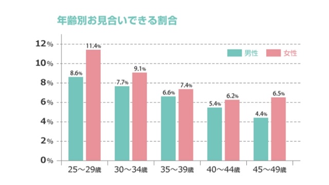 お見合いの成立率は高くても1割ほど